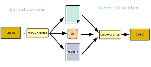 DATA SERIALIZATION FORMATS
