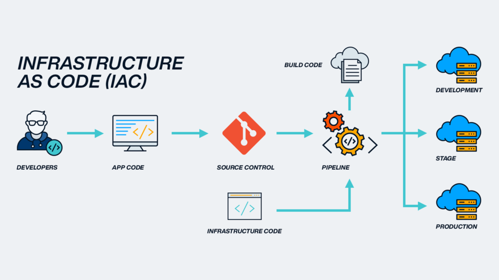 Infrastructure As Code