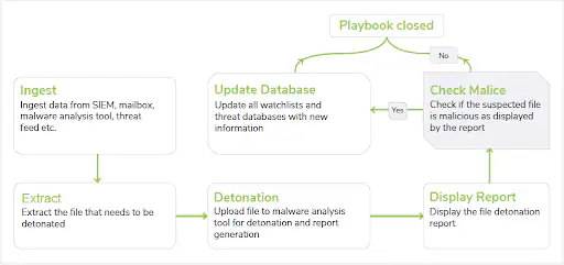 SOAR Playbook image